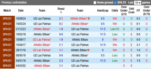 Lịch sử đối đầu Bilbao vs Las Palmas
