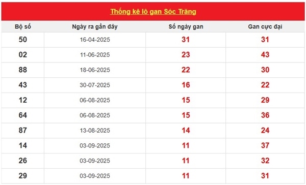 Dự đoán XSST ngày 26/11/2025 tham khảo Sóc Trăng