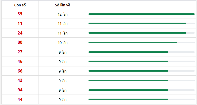 10 con lô xuất hiện nhiều nhất trong 30 lần quay