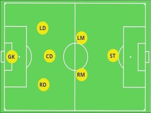 Chiến thuật sân 7 người phổ biến khi gặp đối thủ mạnh