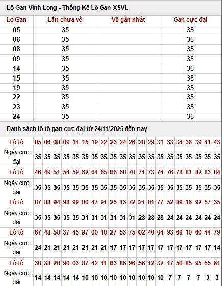 Thống kê lô gan XS Vĩnh Long ngày 2/1/2026