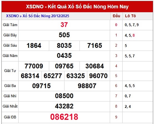 Dự đoán xổ số Đắc Nông ngày 27/12/2025 tham khảo thứ 7