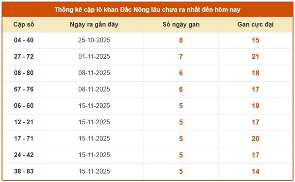 Dự đoán xổ số Đắc Nông ngày 27/12/2025 tham khảo thứ 7