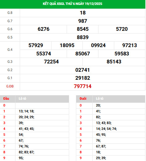 Tham khảo XSGL 26/12/2025 thứ 6 hôm nay phát lộc