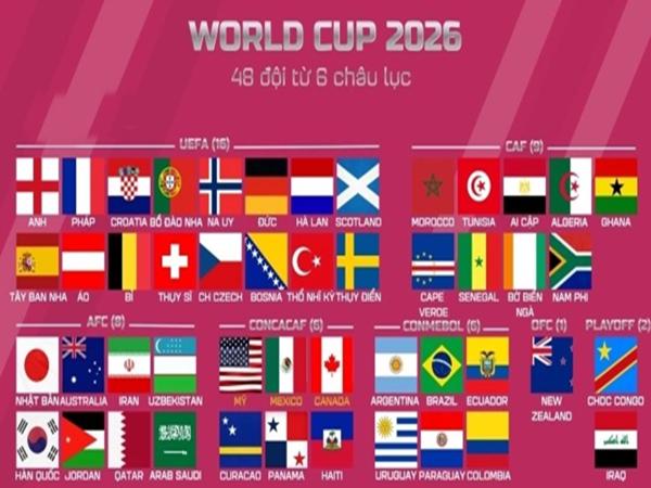 Các đội tham dự World Cup 2026