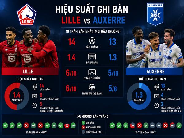 Lille gặp Auxerre
