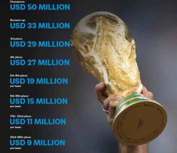 Tiền thưởng vô địch World Cup Tiền thưởng vô địch World Cup